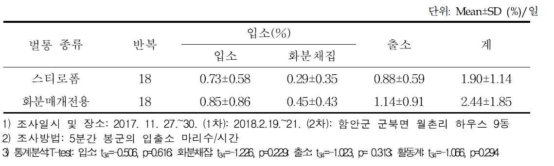 수박에서 벌통 종류별 꿀벌의 평균 소문 출입비율 (%)