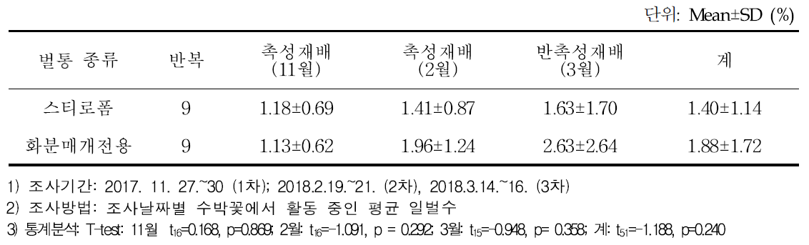 수박에서 벌통 종류별 재배시기에 따른 평균 방화활동비율 (%)