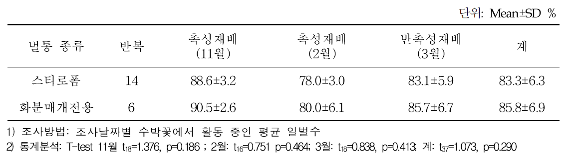 수박에서 벌통 종류별 착과율