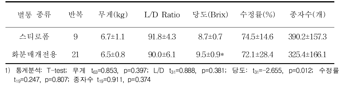 수박에서 벌통 종류별 수확물 특성