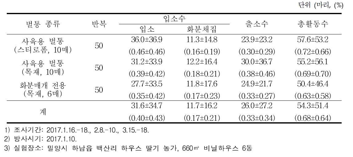 죽향 딸기에서 벌통 종류별 화분매개용 꿀벌의 소문출입수(비율)