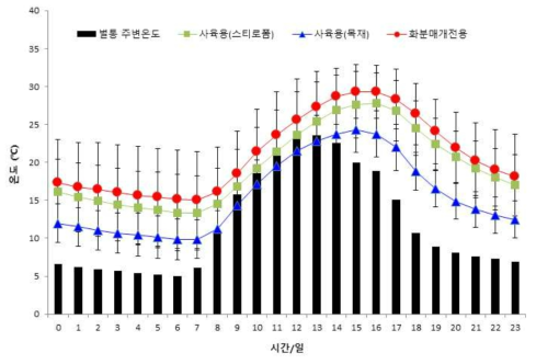 딸기하우스에서 벌통 종류에 따른 시간별 벌통 내 및 주변 온도변화