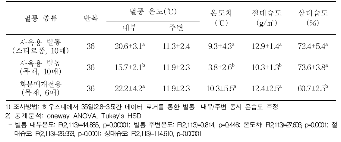 벌통 종류에 따른 벌통 내부 및 주변 환경