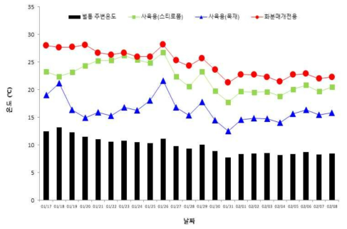 딸기하우스에서 벌통 종류에 따른 벌통 내 및 주변 온도변화 (35일간)