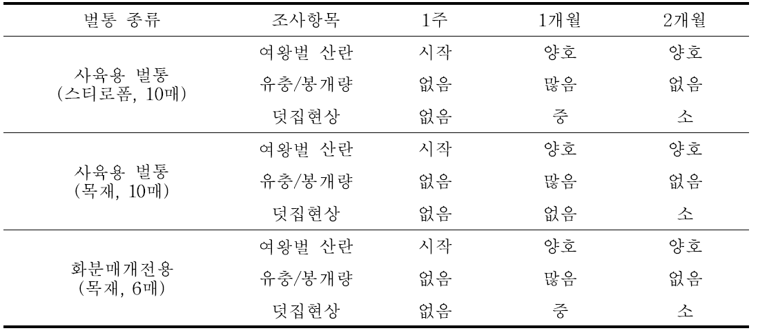 벌통 종류에 따른 시기별 벌통 내부 환경조사