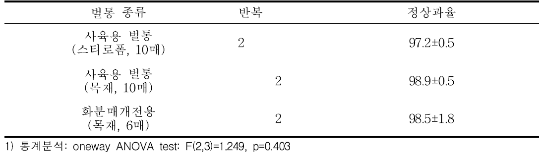 죽향 딸기에서 벌통 종류별 정상과율