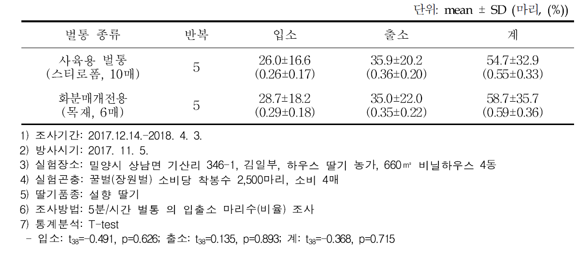 설향 딸기에서 벌통 종류별 화분매개용 꿀벌의 5분간 평균 소문출입활동수(비율)