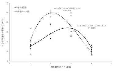 설향 딸기에서 벌통 종류별 시간당 꿀벌 평균 방화활동수 변화(4개월) 1) 사육용 벌통(스티로폼): ANOVA F2, 13=31.170, p=0.0001; 최대 활동기간: 2.1개월 2) 화분매개전용: ANOVA F2, 13=11.834, p=0.001; 최대 활동기간: 2.8개월