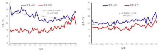 설향 딸기에서 벌통 종류에 따른 벌통 내 및 주변 온도변화(3개월) 1) 사육용 벌통(스티로폼)(A), 화분매개전용 벌통(B)