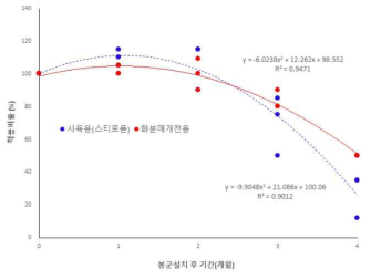 설향 딸기에서 벌통 종류에 따른 착봉비율 변화(4개월) 1) 사육용 벌통(스티로폼): ANOVA F2, 12=54.727, p=0.0001; 착봉 반감기: 4.1개월 2) 화분매개전용: ANOVA F2, 13=107.316, p=0.003; 착봉 반감기: 4.8개월