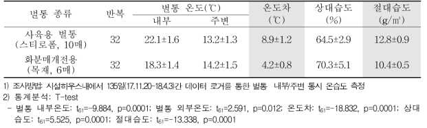 설향 딸기에서 벌통 종류별 벌통 내부 및 주변 환경