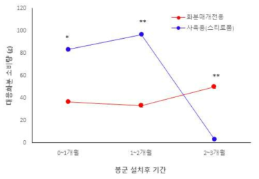 설향 딸기에서 벌통 종류에 따른 먹이소비량 비교(3개월간) 1) 통계분석: T-test, 0~1개월: t4=3.130, p=0.035; 1~2개월: t4=6.718, p=0.003; 2~3개월: t4=-14.000, p=0.005