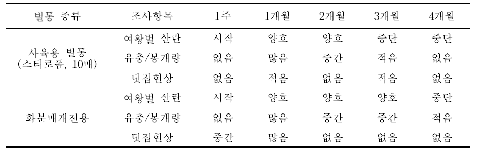 설향 딸기에서 벌통 종류에 따른 시기별 벌통 내부 환경조사