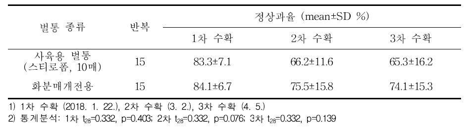 설향 딸기에서 벌통 종류별 정상과율