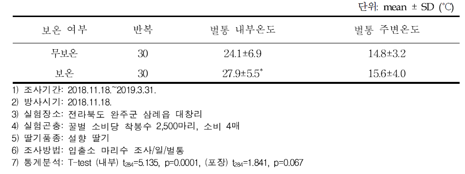 설향 딸기에서 화분매개용 벌통의 보온여부에 따른 벌통 내부 및 주변 온도