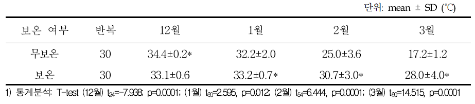 설향 딸기에서 화분매개용 벌통의 보온여부에 따른 월별 벌통 내부 온도변화