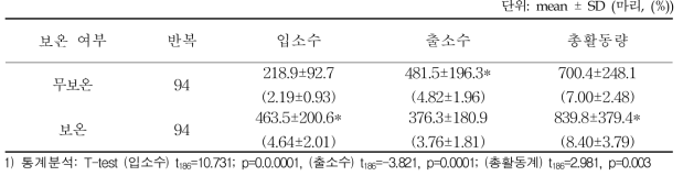 화분매개용 벌통의 보온여부에 따른 꿀벌의 일간 평균 소문 출입활동수 (비율)