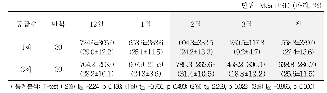 시설딸기에서 대용화분 공급 횟수별 화분매개용 꿀벌의 월별 일간 총출입 활동수(비율)