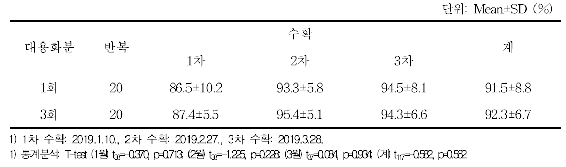 시설딸기에서 대용화분 공급 횟수에 따른 정상과율