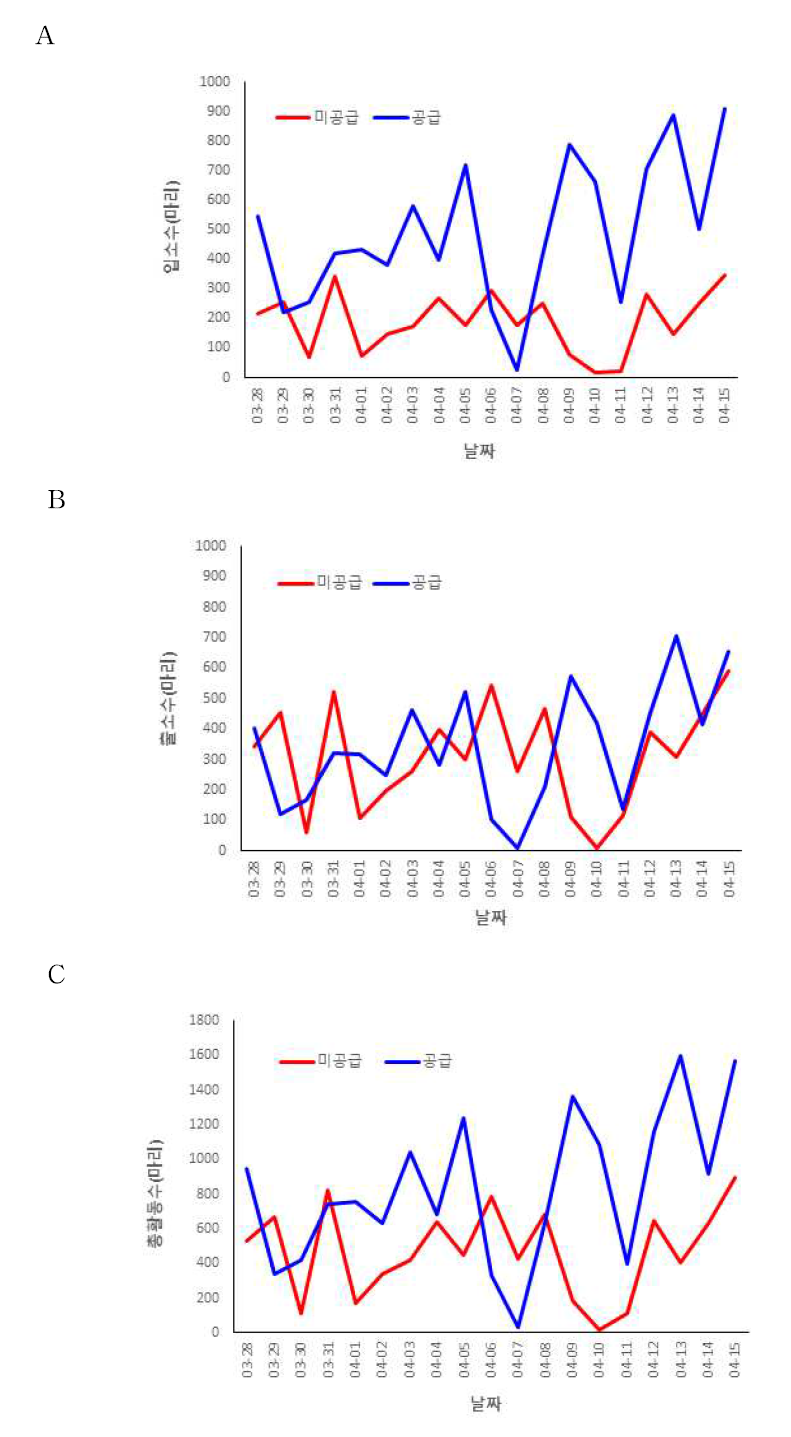시설딸기에서 당액 공급여부에 따른 꿀벌 출입수 변화 1) 입소수 (A), 출소수(B), 총활동수(C) 비교