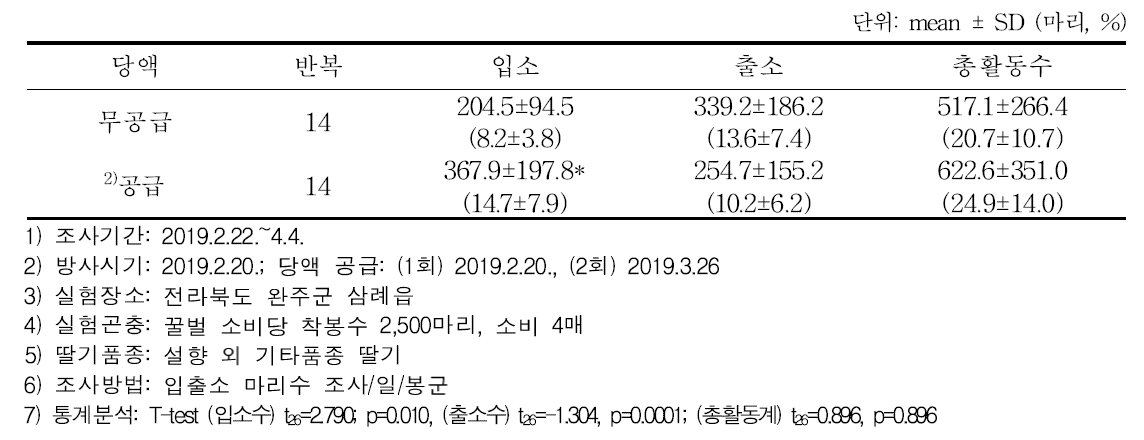 시설딸기에서 당액 공급여부에 따른 화분매개용 꿀벌의 일간 평균 소문출입활동수(비율)