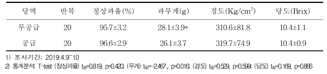 시설딸기에서 당액 공급여부에 따른 딸기의 수확물 특성