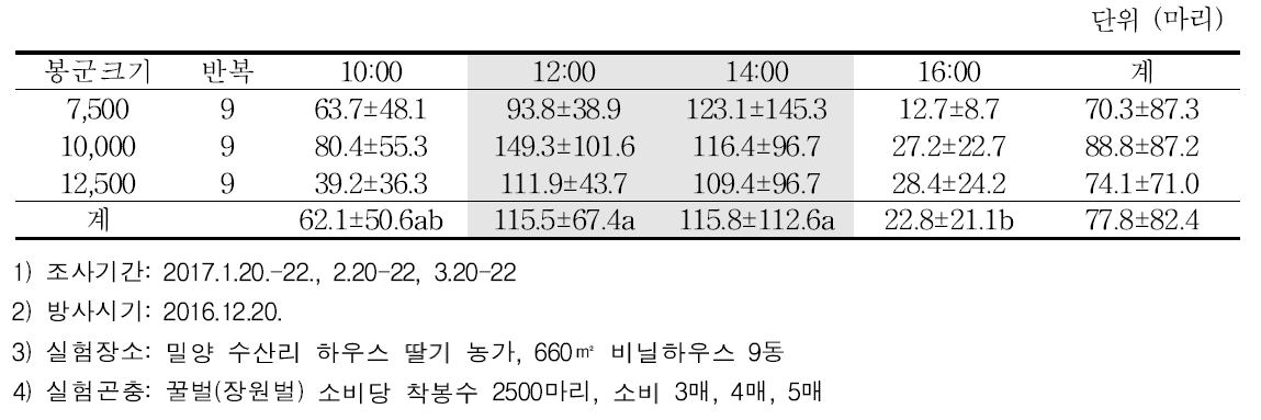 딸기에서 봉군크기별 화분매개용 꿀벌의 입출입수