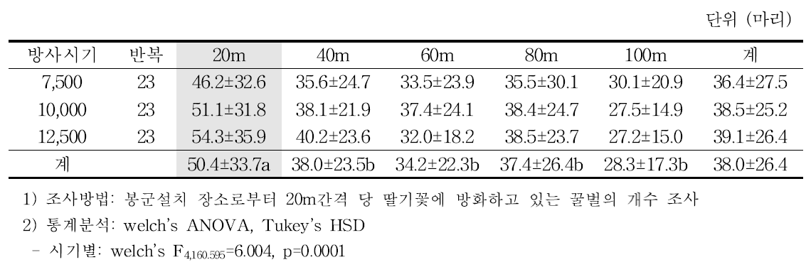 딸기에서 봉군크기별 봉군으로부터 거리에 따른 꿀벌의 화분매개수