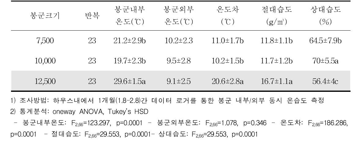 봉군크기에 따른 봉군내부의 내부환경