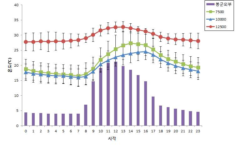 봉군크기에 따른 시간별 봉군내 외부 환경변화