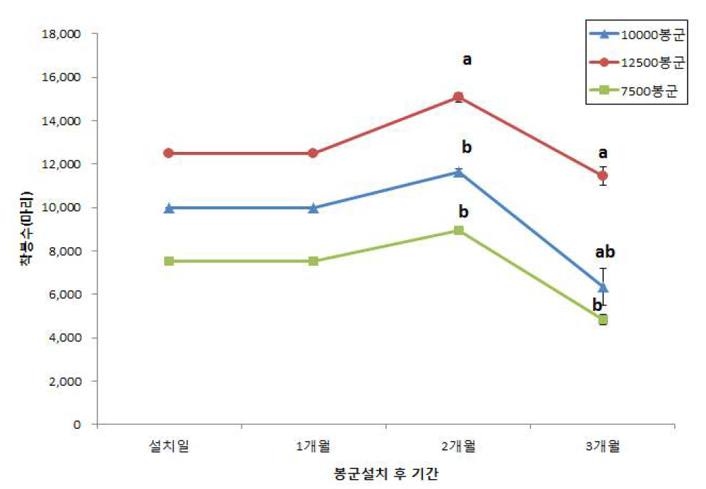 봉군 크기에 따른 착봉수 변화 (3개월간) 1) 통계분석: oneway ANOVA, Tukey’s HSD - 2개월차 봉군크기별 착봉변화량: F2,6=25.333, p=0.001 - 3개월차 봉군크기별 착봉변화량: F2,6=5.028, p=0.052