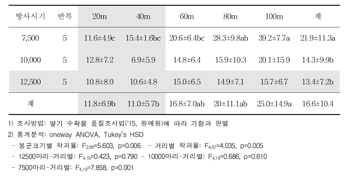 봉군 크기별 봉군으로부터 거리에 따른 딸기의 기형과율