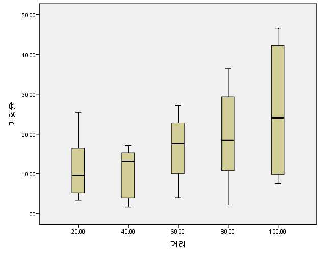 봉군으로부터 거리와 기형율과의 상관관계 1) 상관분석: pearson correlation amalysis - 거리-착과율: n=72, R=0.421, p=0.0001