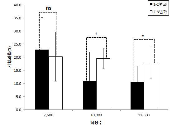 봉군 크기별 수확시기에 따른 딸기의 기형과율(1차 1-2번과, 2차 2-3번과) 1) 통계분석: T-test - 수확시기-7500마리: t22=0.538, p=0.596; -10000마리: t22=-2.137, p=0.044, -12500마리: t22=-2.709, p=0.013