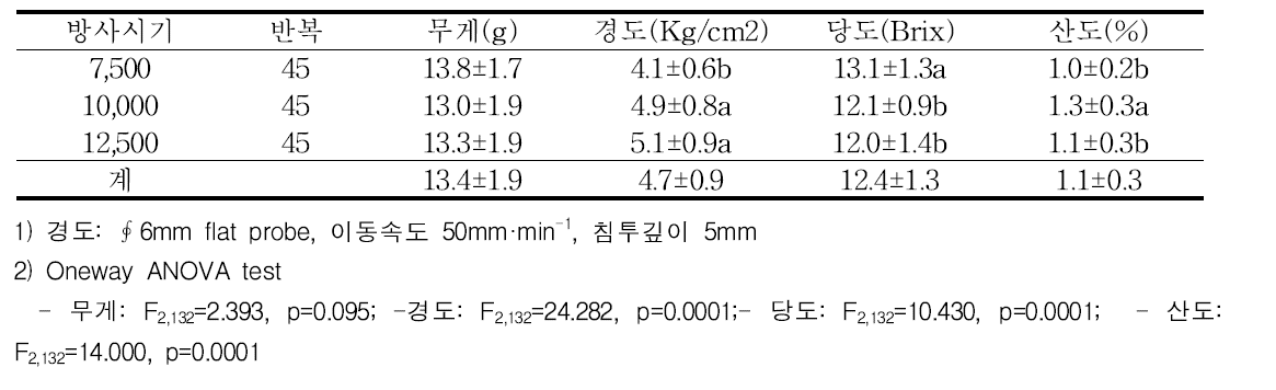 봉군 크기에 따른 딸기의 상품 특성