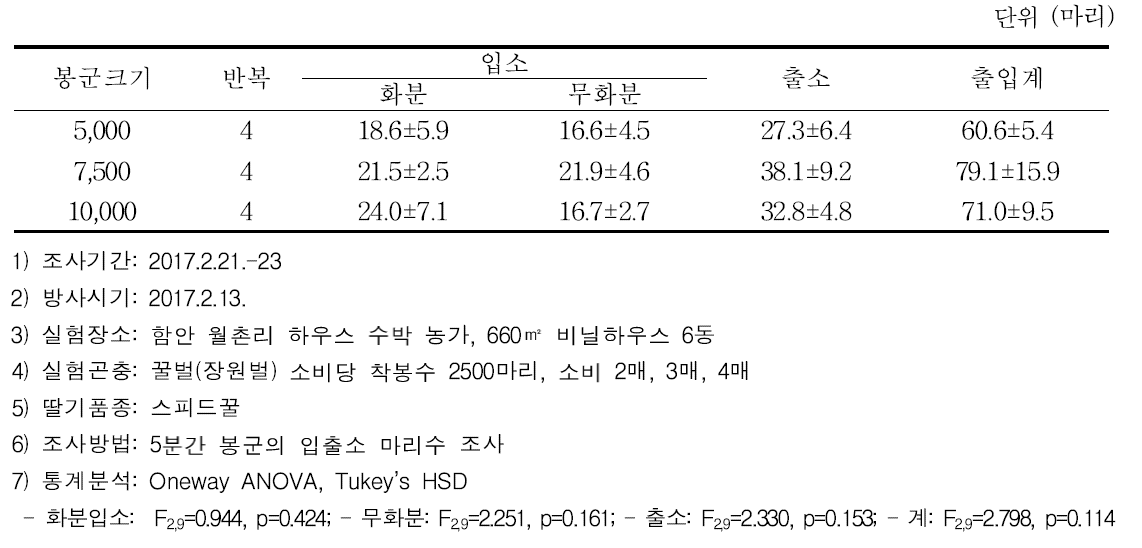 수박에서 봉군크기별 화분매개용 꿀벌의 입출입수