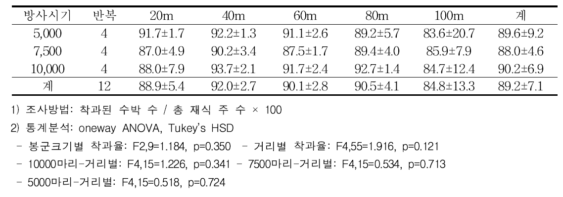 봉군 크기별 봉군으로부터 거리에 따른 수박의 착과율