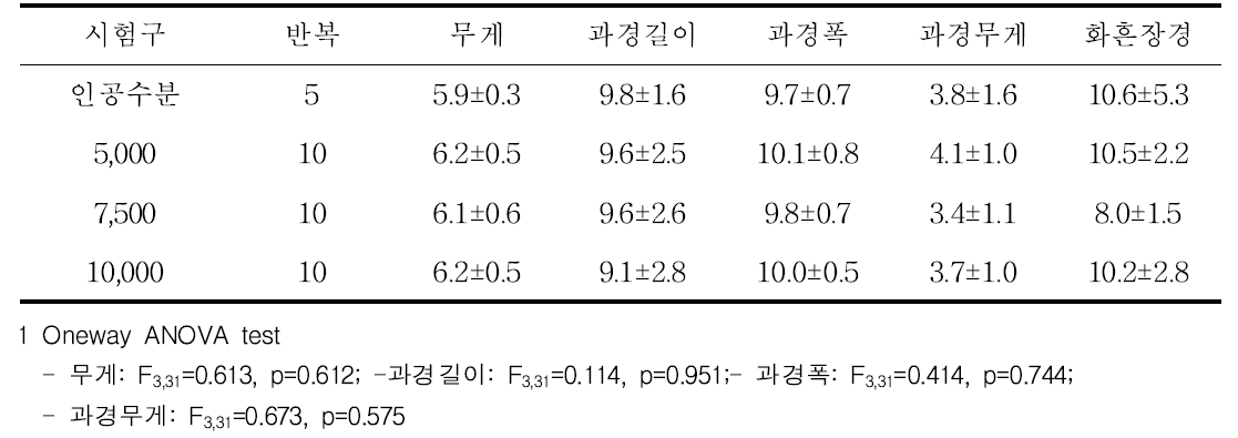 봉군 크기에 따른 수박의 수확물 특성