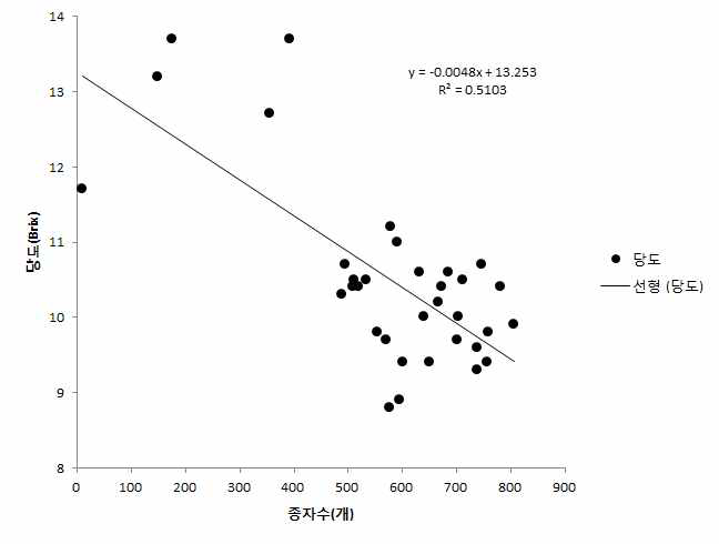 종자수와 당도의 상관관계 1) 상관분석: pearson correlation amalysis - 거리-착과율: n=34, R=-0.714, p=0.0001 2) 회귀분석: ANOVA F=33.351, p=0.0001, DW=1.684, R2=0.510, y=0.0048x+13.253