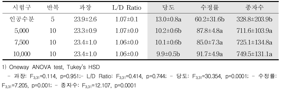 봉군 크기에 따른 수박의 수확물 절개 후 특성