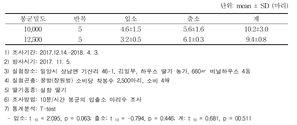 딸기에서 봉군밀도별 화분매개용 꿀벌의 10분간 평균 소문출입활동