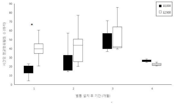 봉군 크기별 시간당 꿀벌 평균 방화활동수 변화 (4개월 간)