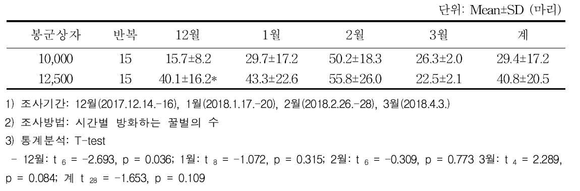 딸기에서 봉군크기별 시간당 평균 방화활동 수