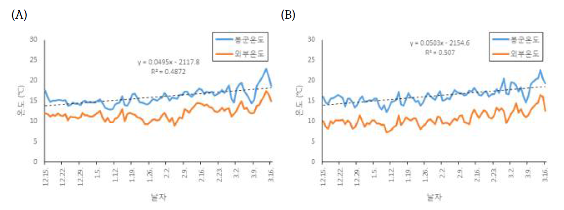 봉군크기에 따른 봉군내외부 온도변화 (3개월 간) 1) (A) 10,000: R2 = 0.590; ANOVA F 1, 108 = 155.114, p = 0.0001, DW = 0.511, y=0.062x-2640.198 2) (B) 12,500: R2 = 0.585; ANOVA F 1, 108 = 152.372, p = 0.0001, DW = 0.685, y=0.060x-2577.046