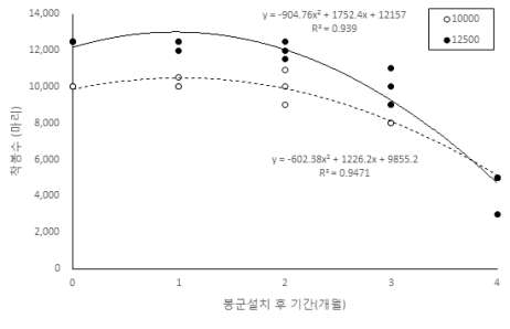 봉군크기에 따른 시기별착봉수 변화 (4개월간) 1) 10,000: ANOVA F 2, 12 = 107.316, p = 0.0001; 착봉 반감기: 3.7개월 2) 12,500: ANOVA F 2, 13 = 92.414, p = 0.0001; 착봉 반감기: 4.0개월