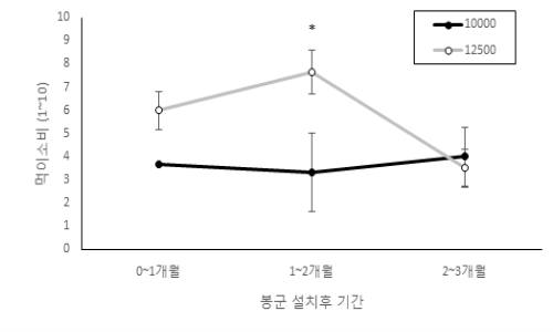 봉군크기에 따른 시기별 먹이소비량 비교 (3개월간) 1) 통계분석: t test - 0~1개월: t 4 = -1.750, p = 0.155; 1~2개월: t 4 = -3.920, p = 0.017; 2~3개월: t 4 = -1.225, p = 0.288