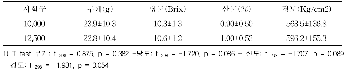 봉군상자별 딸기 과실특성 (1차 수확 시기)