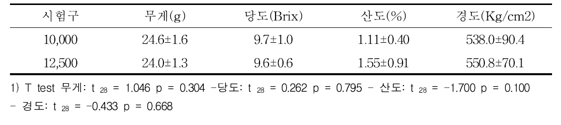 봉군상자별 딸기 과실특성 (2차 수확시기)