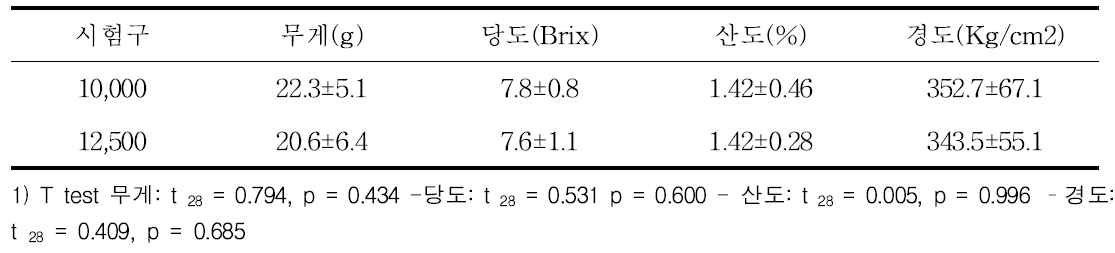 봉군상자별 딸기 과실특성 (3차 수확시기)