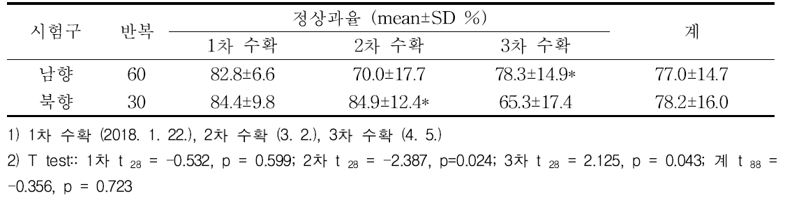 봉군방향별 딸기 정상과율